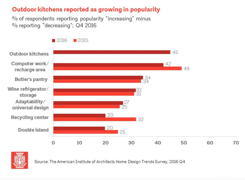 Survey: Outdoor Kitchens Making a Comeback